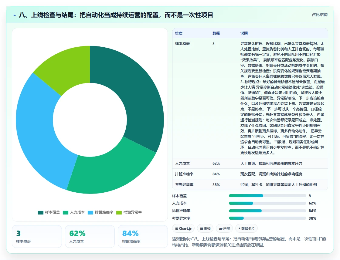 八、上线检查与结尾：把自动化当成持续运营的配置，而不是一次性项目