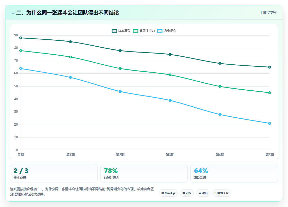 二、为什么同一张漏斗会让团队得出不同结论
