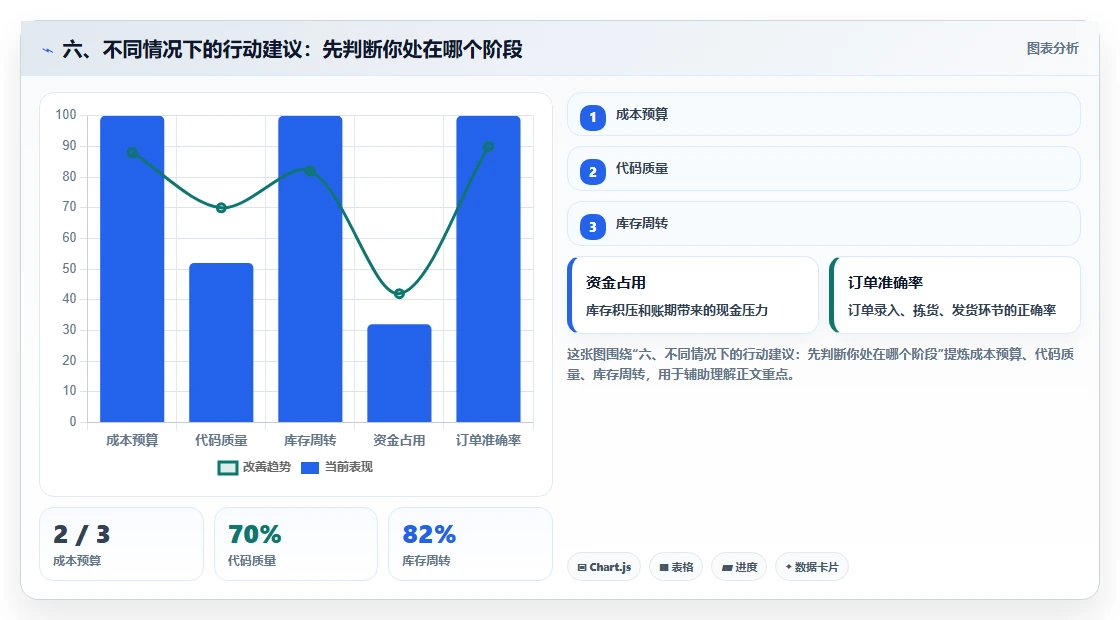 六、不同情况下的行动建议：先判断你处在哪个阶段