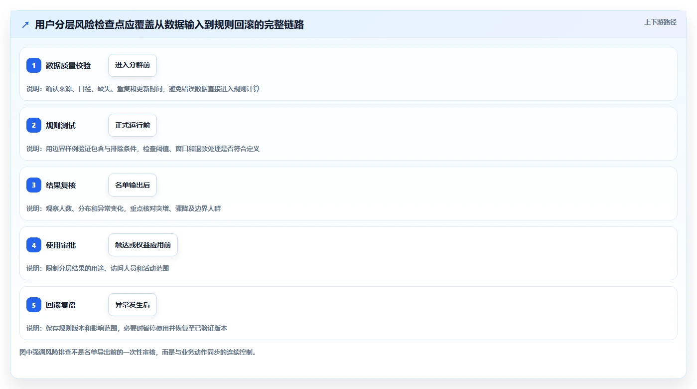 运营数据执行标准：用户分层环节如何体现风险排查