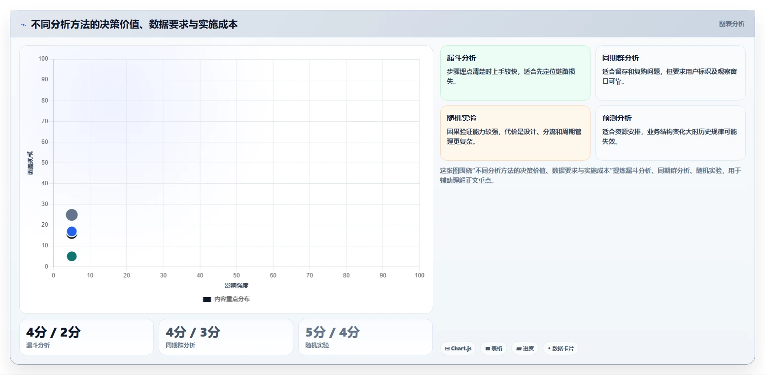 运营数据规划方法：趋势分析与进阶玩法如何衔接