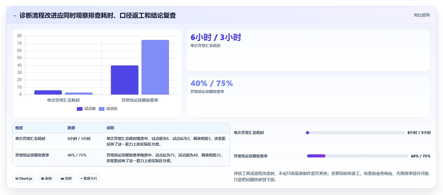 运营数据应用思路：围绕异常诊断拆解流程设计