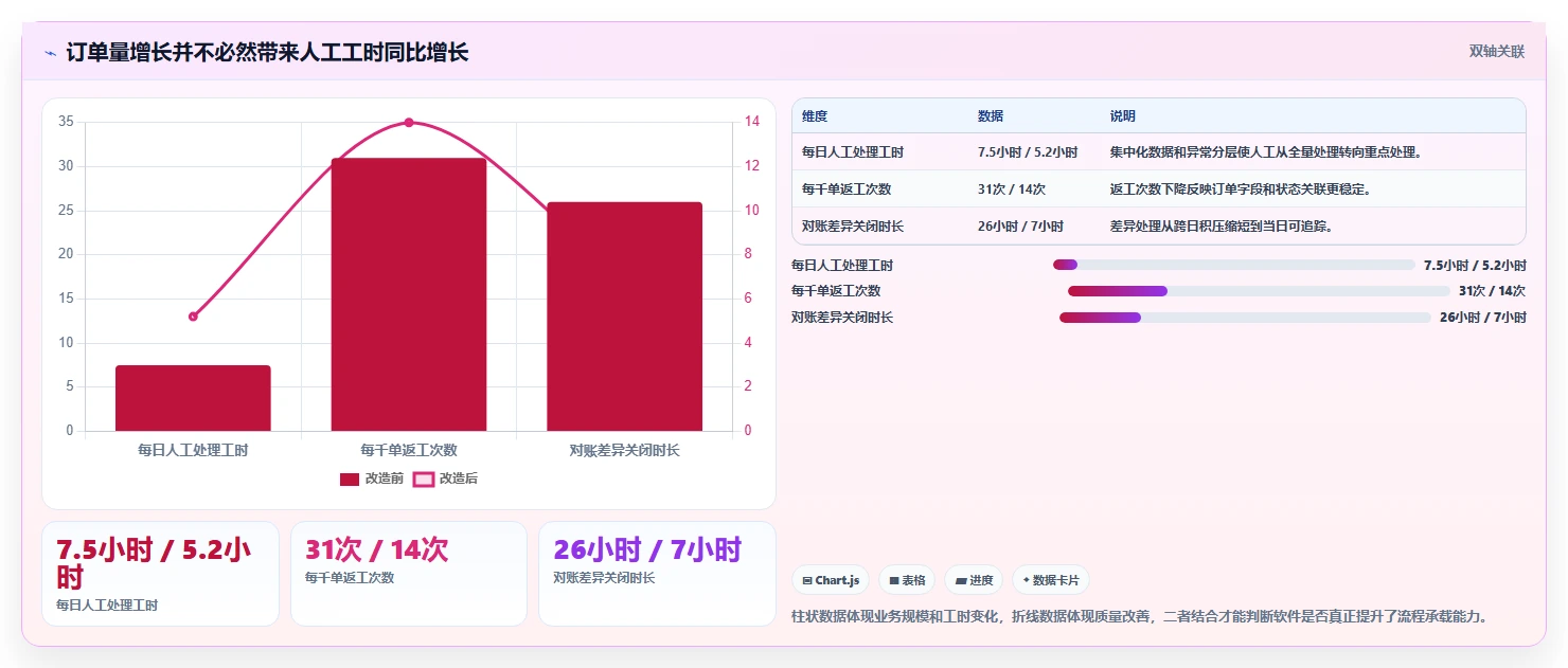 电商辅助软件：运营助理避坑版方案：订单处理的目标、动作与检查点