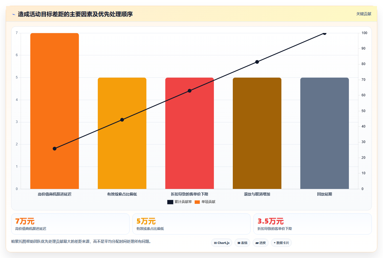 营业额分析：创业团队管理方法：把活动影响转化为跟踪目标差距