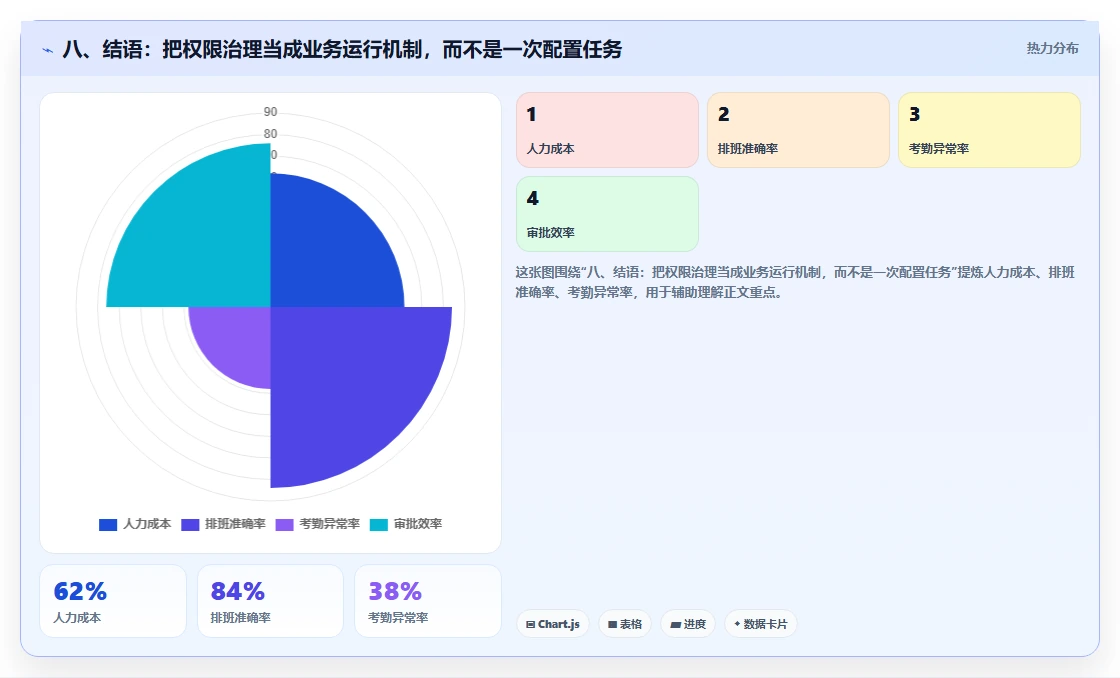 八、结语：把权限治理当成业务运行机制，而不是一次配置任务