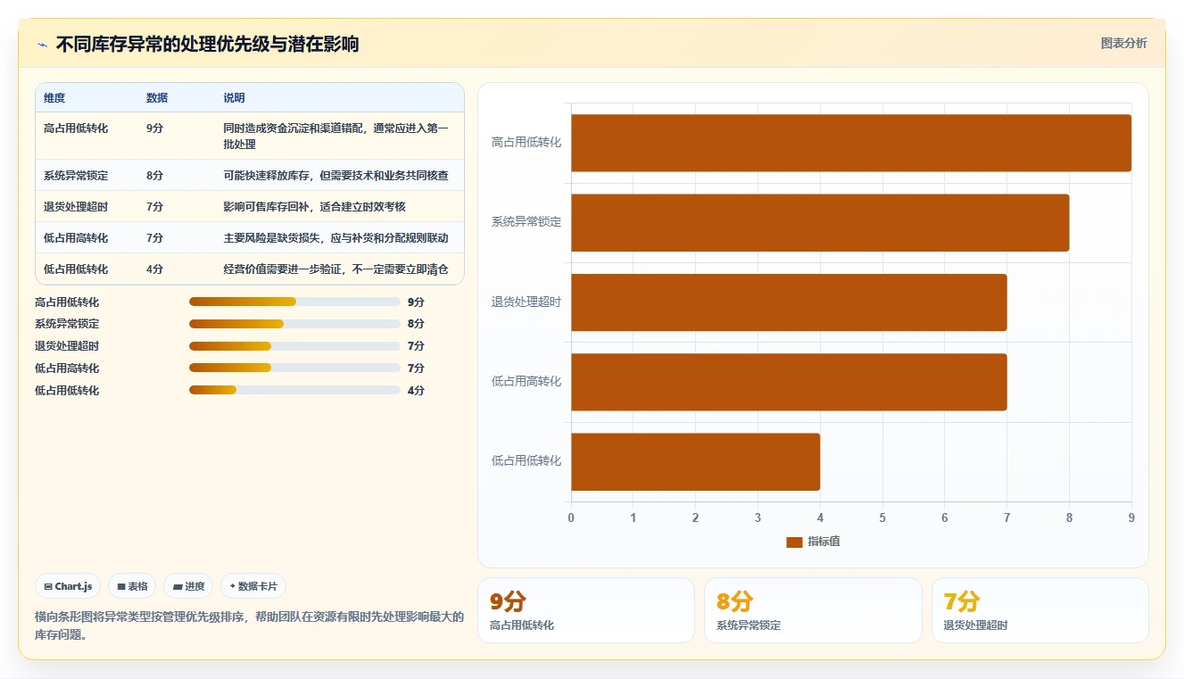 电商库存管理要点：渠道占用的数据复盘如何设计