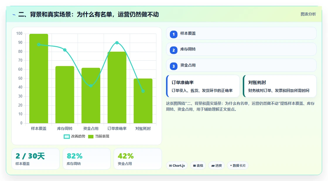 二、背景和真实场景：为什么有名单，运营仍然做不动