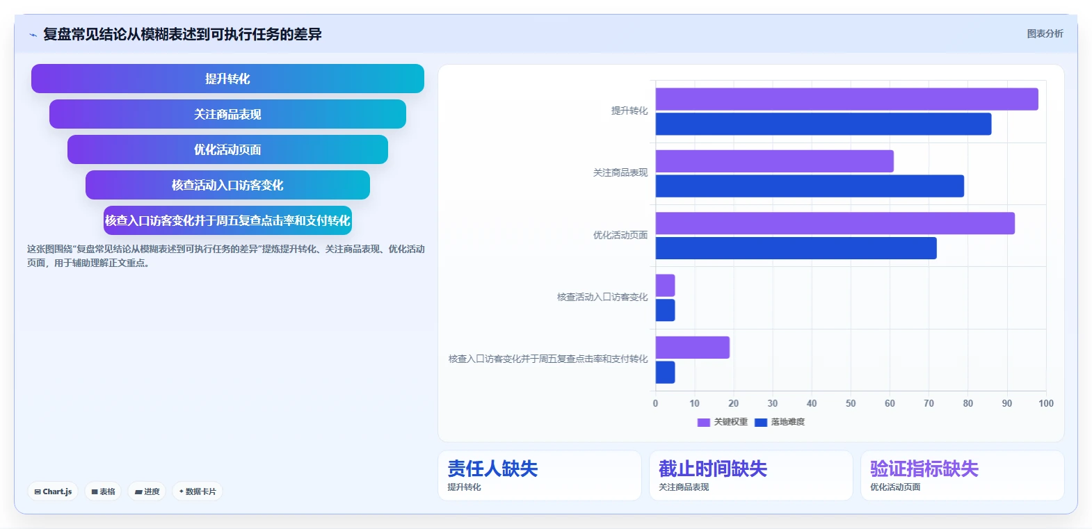 电商数据运营实施路径：经营复盘如何完成系统搭建