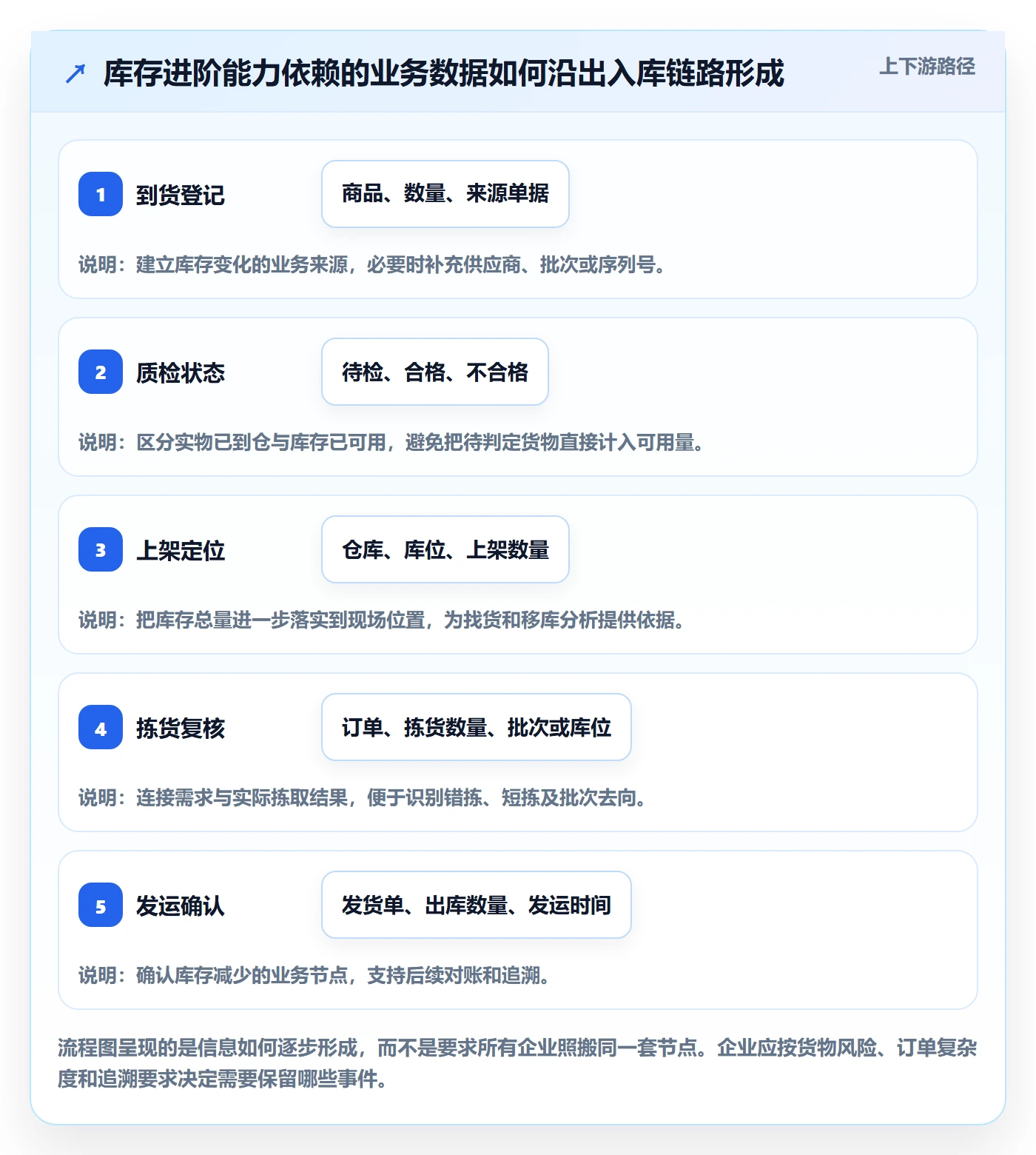 库存管理系统业务拆解：出入库流程为什么影响进阶玩法