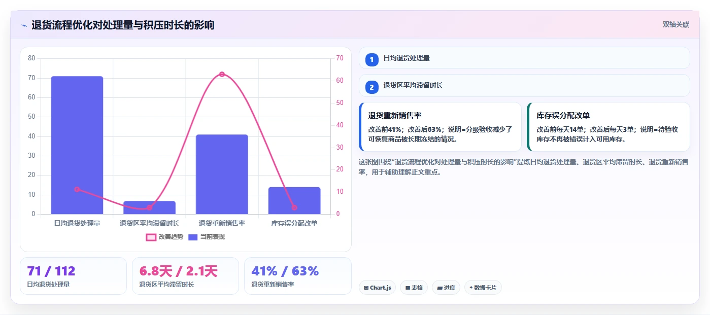 库存出入库：仓库新手流程图解：退换货如何减少库存积压