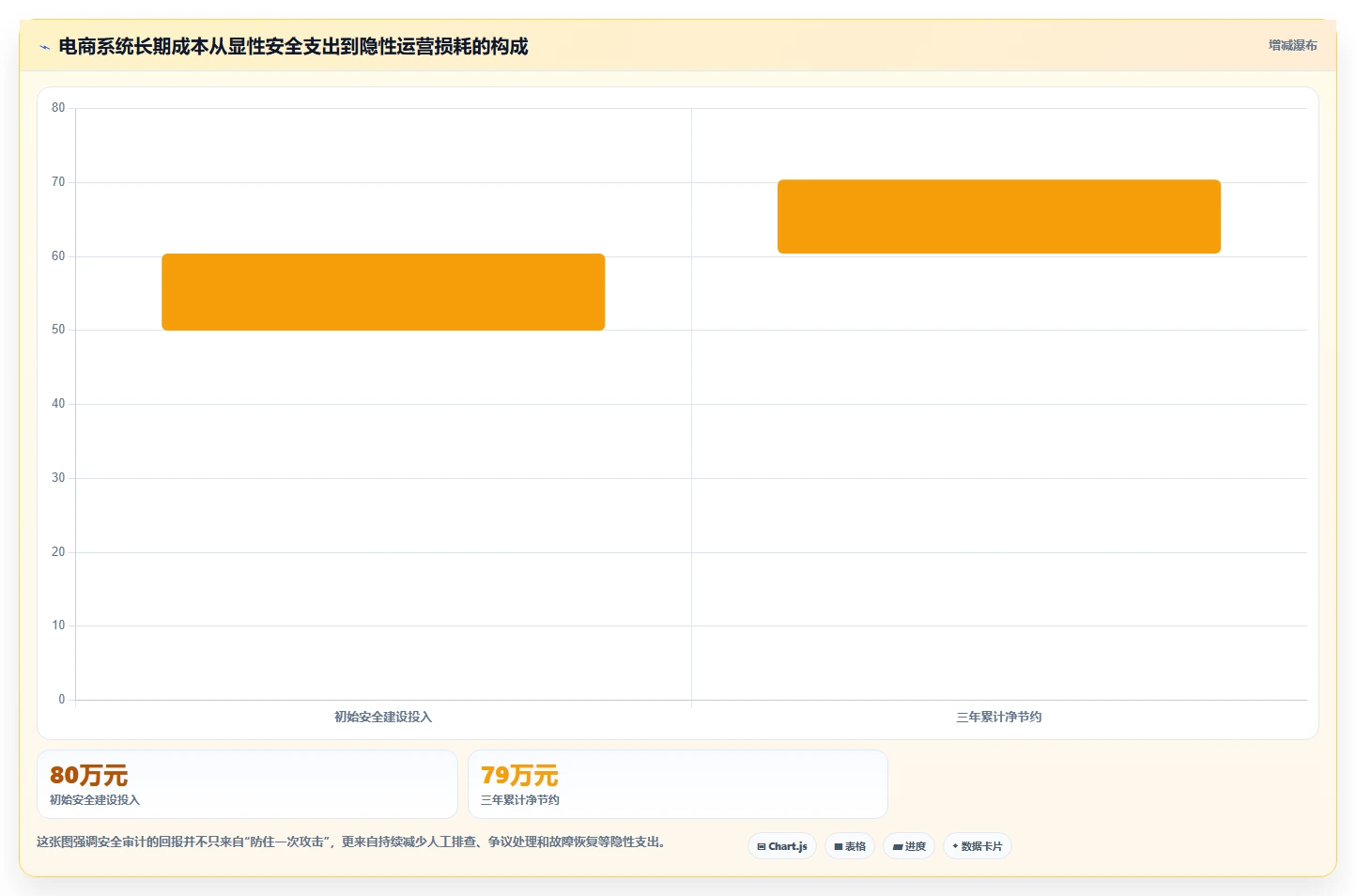 电商系统开发：供应链团队管理升级：安全审计如何支撑降低长期成本