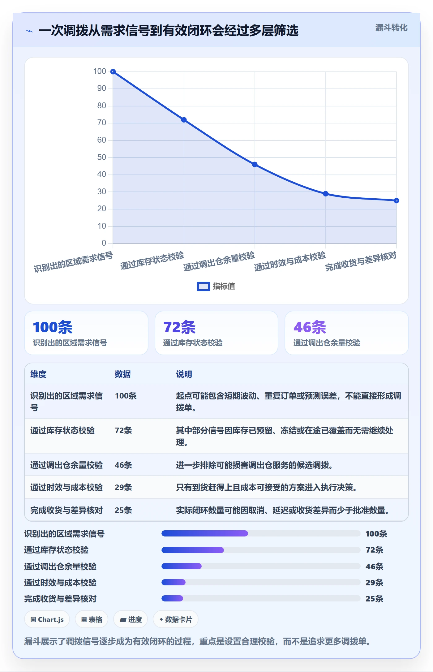 想做好库存管理系统，先掌握增长策略中的多仓调拨