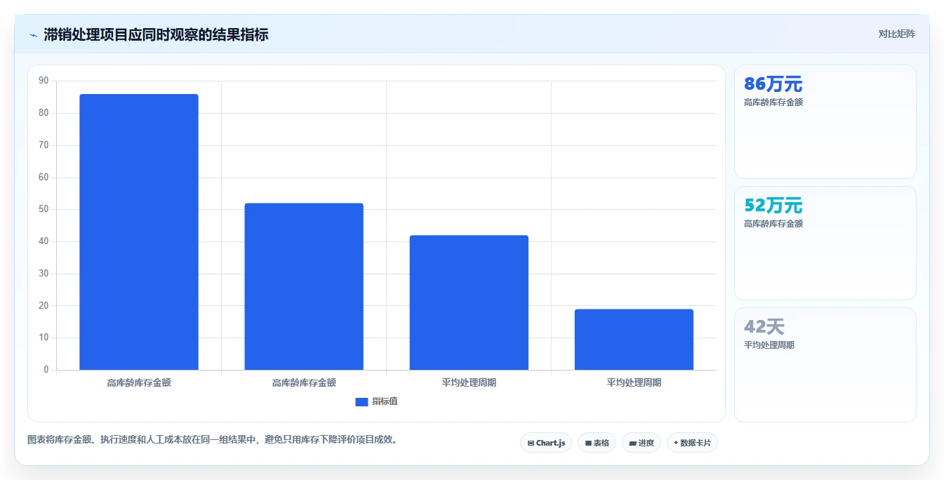 电商库存应用思路：围绕滞销处理拆解精细化运营