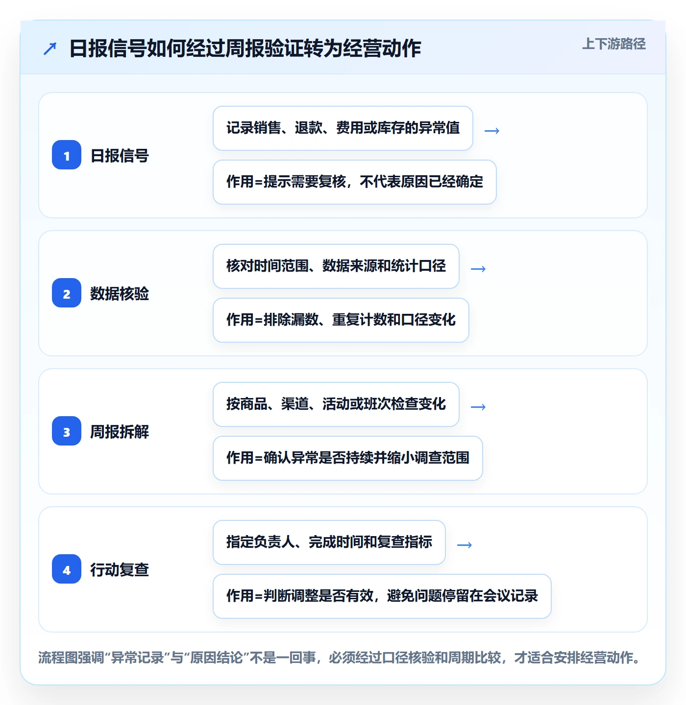 店铺运营管理进阶课：围绕日报周报完善成本控制