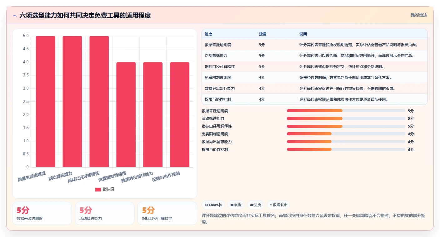 拼多多数据分析工具免费怎么选？活动表现相关的选型方法判断标准