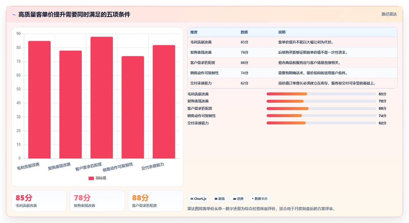 营业额分析：区域经理团队版教程：客单价从准备到复盘