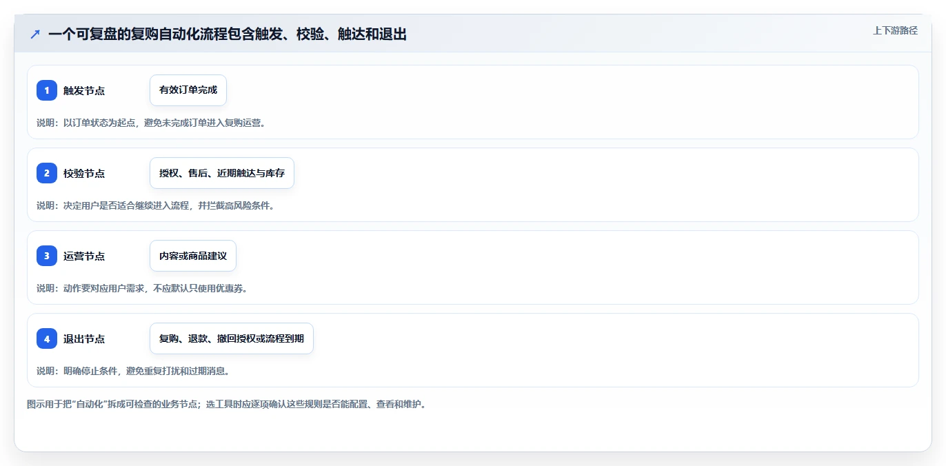 电商crm系统怎么用？复购提升场景下的工具对比拆解