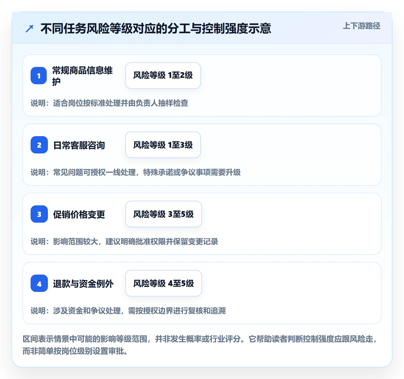 店铺运营管理管理要点：岗位分工的选型方法如何设计