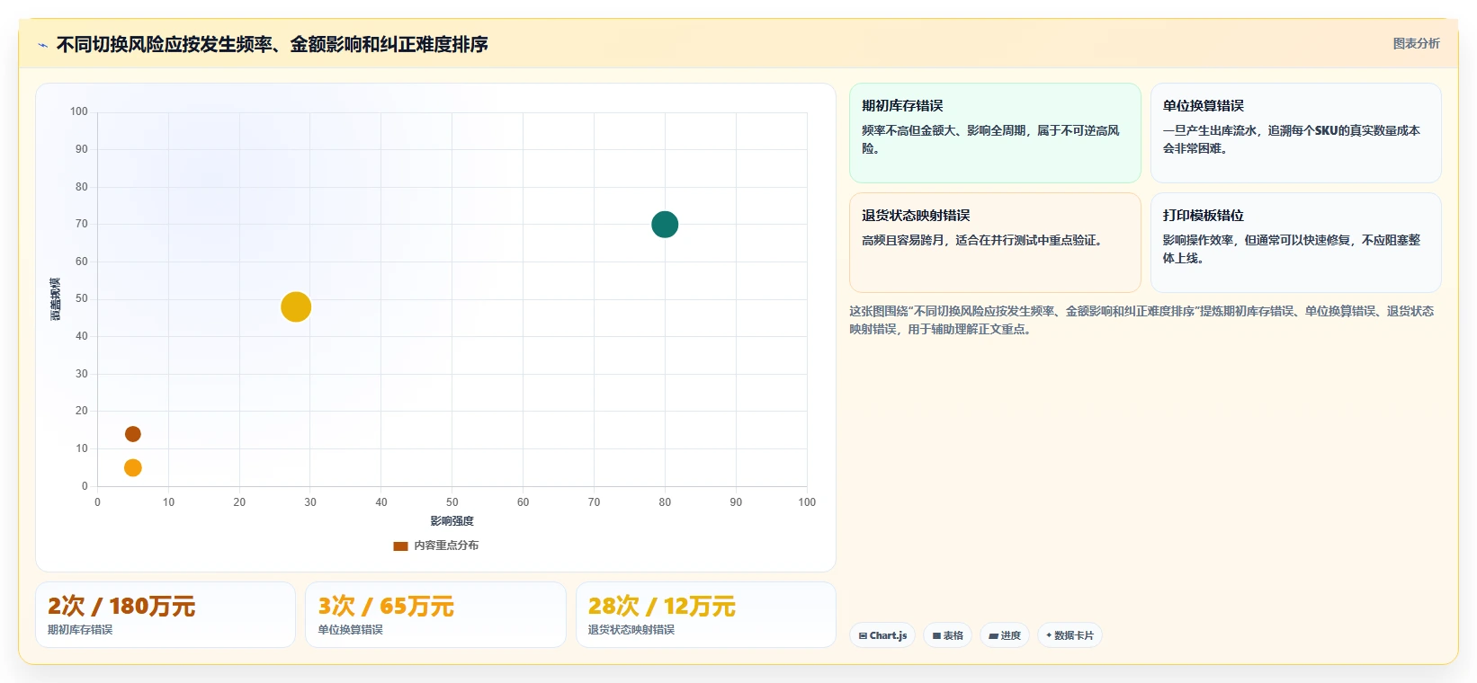 电商仓储管理：财务人员进阶版路线：系统切换从准备、执行到复盘