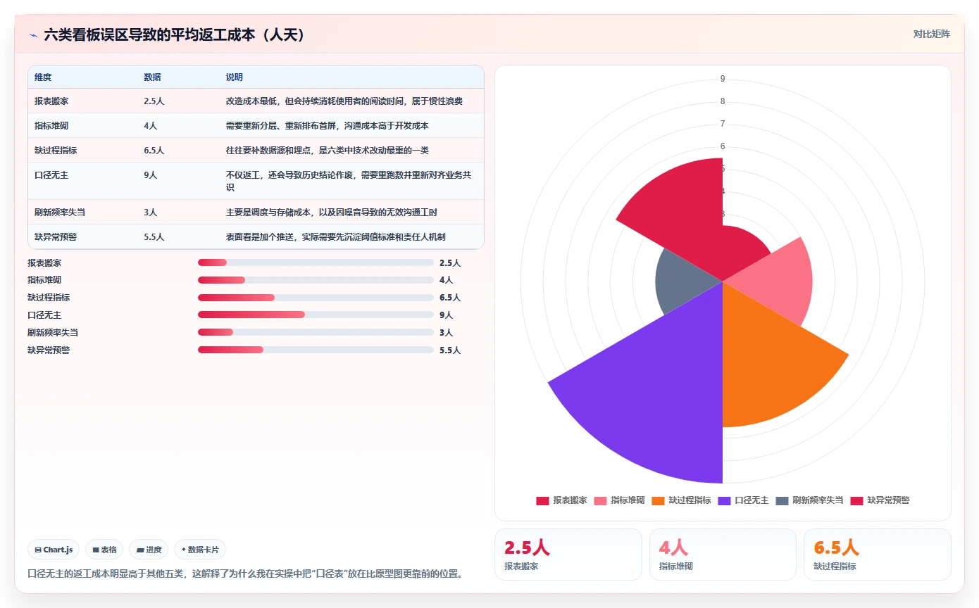 运营工具使用技巧：数据看板对应的实操教程方法