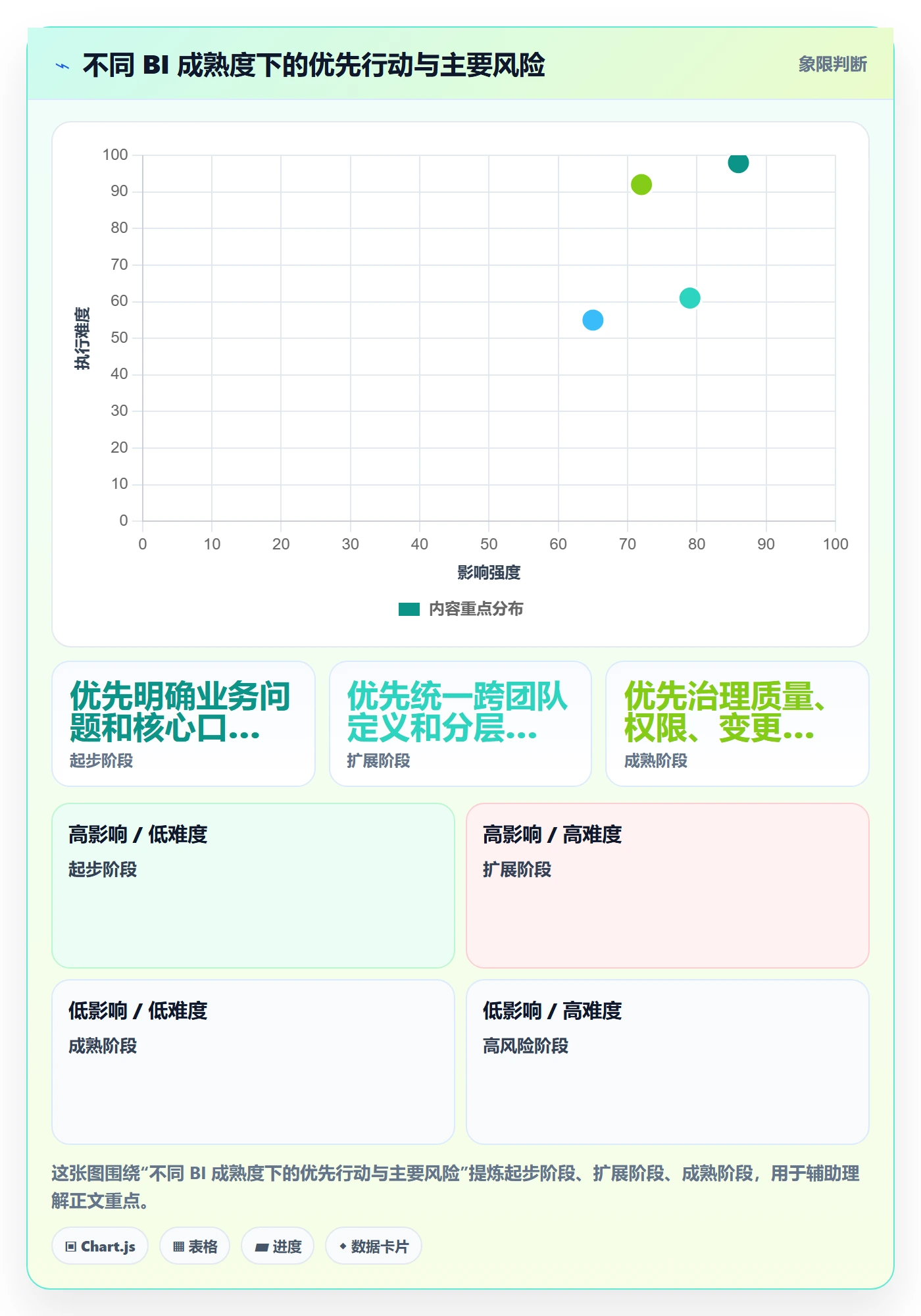 bi 平台数据方法:用仪表盘支撑指标体系判断