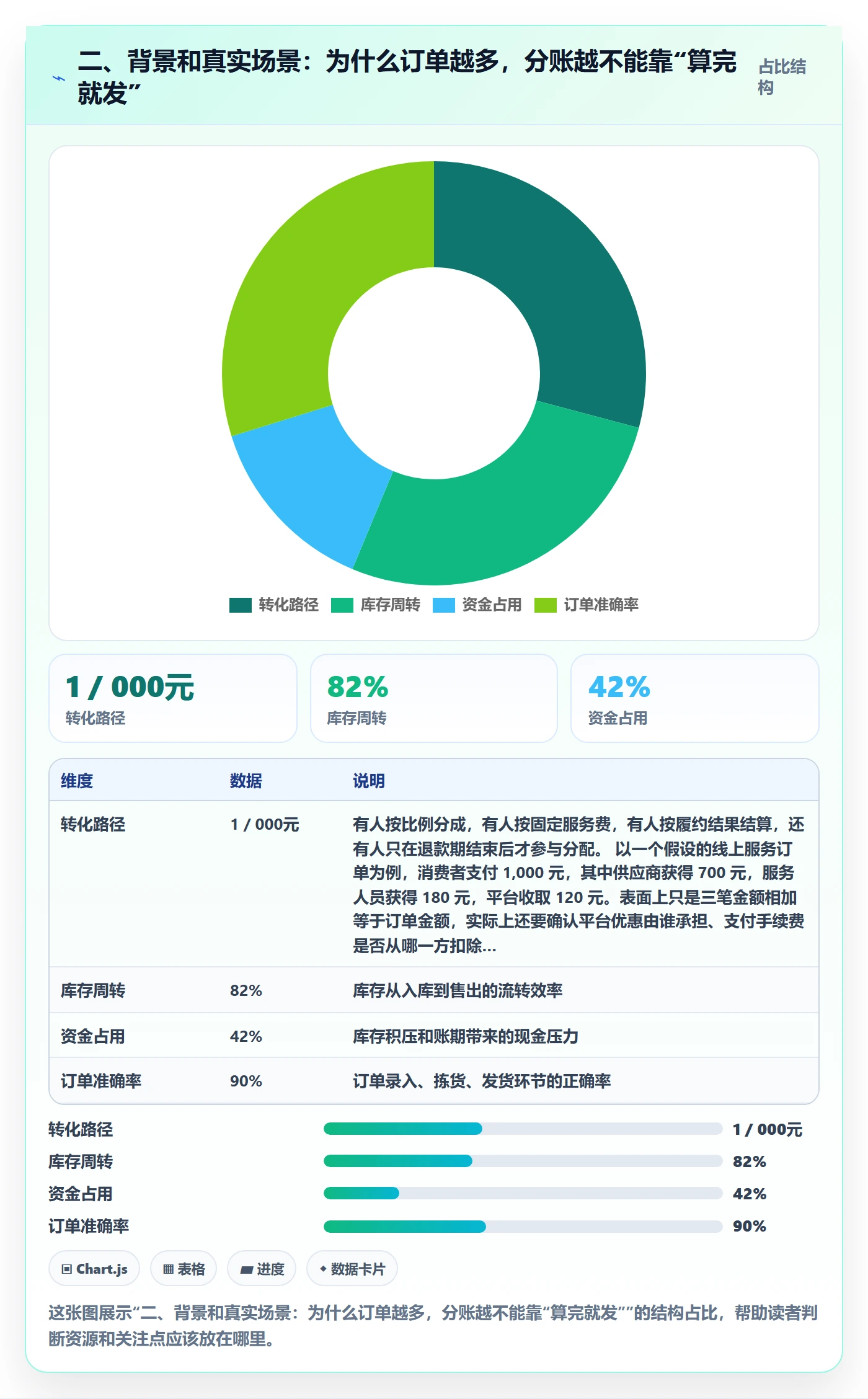 二、背景和真实场景：为什么订单越多，分账越不能靠“算完就发”