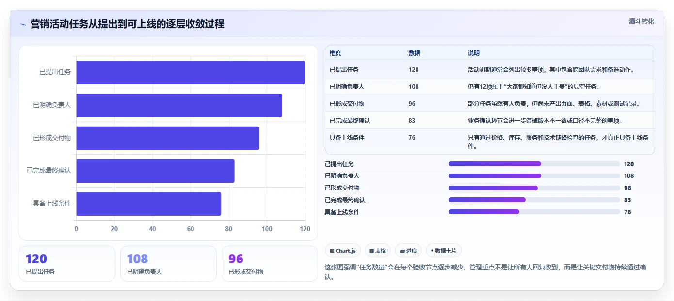 电商管理落地清单：营销活动相关的团队协同事项