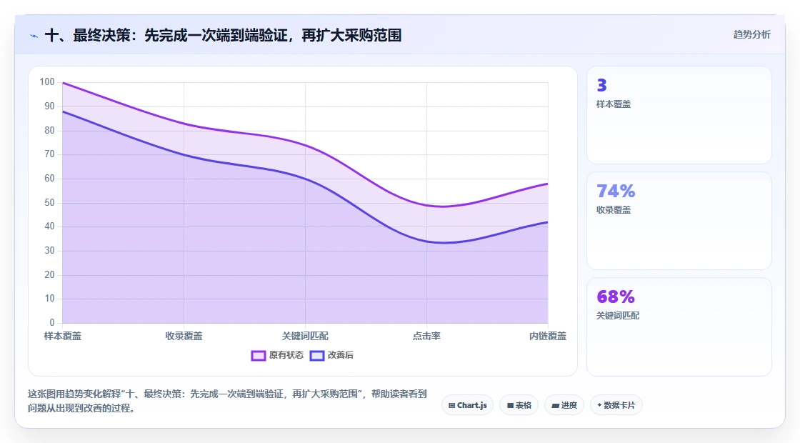 十、最终决策：先完成一次端到端验证，再扩大采购范围