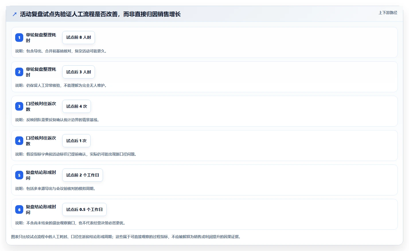 电商数据运营升级方案：用系统搭建改善数据体系