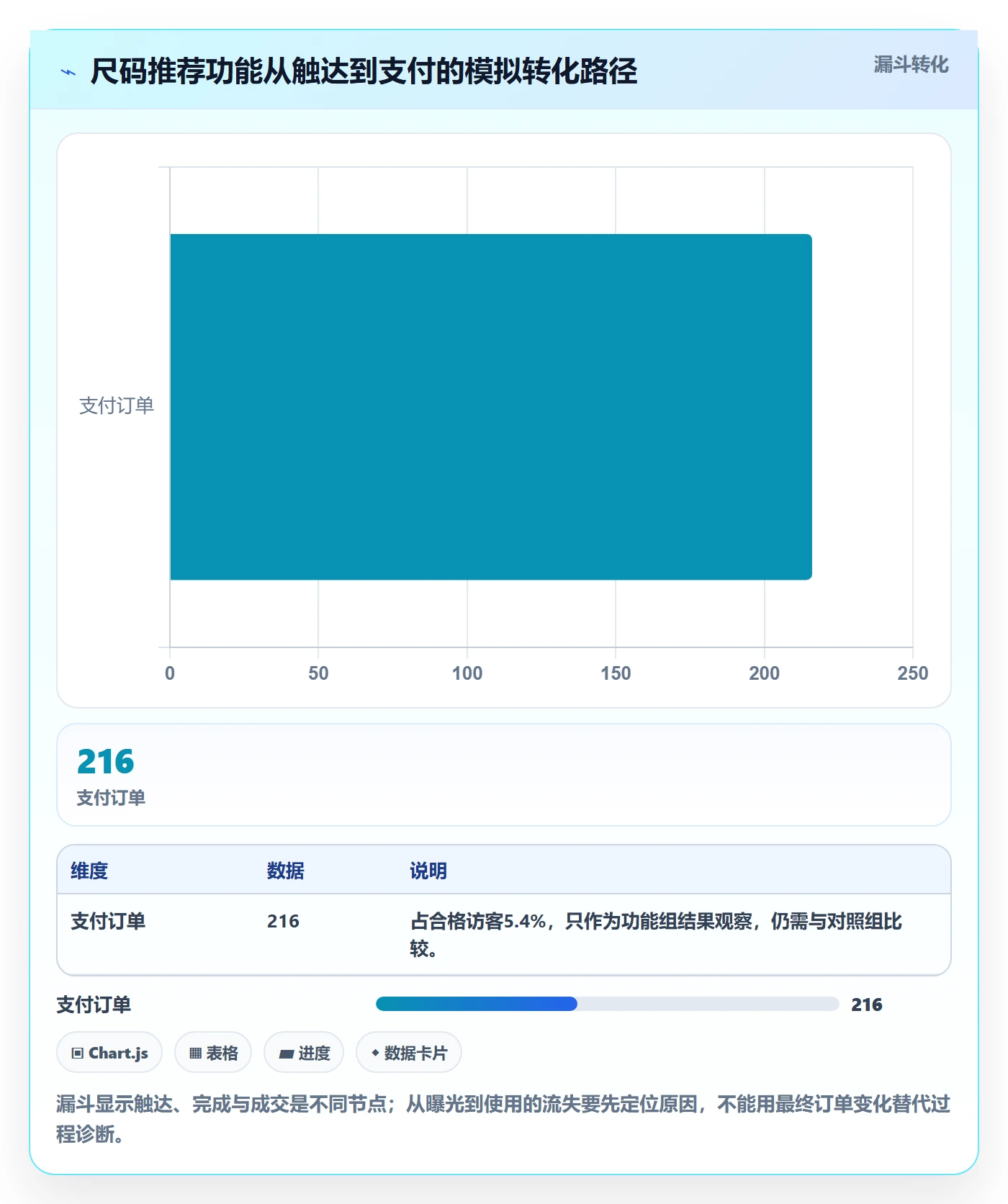 店铺运营管理数据方法：用活动管理支撑核心功能判断