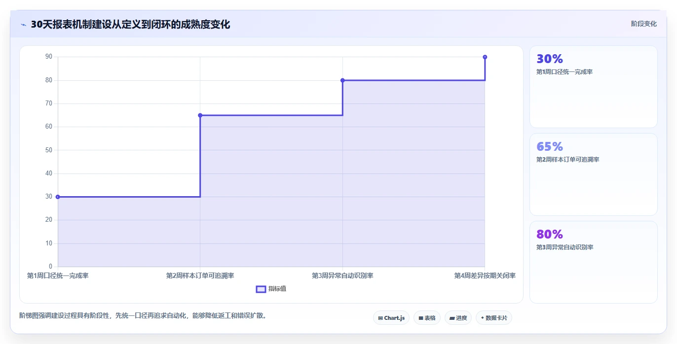 餐饮店报表：连锁品牌精细化指南：从菜品毛利发现流水对不上根因