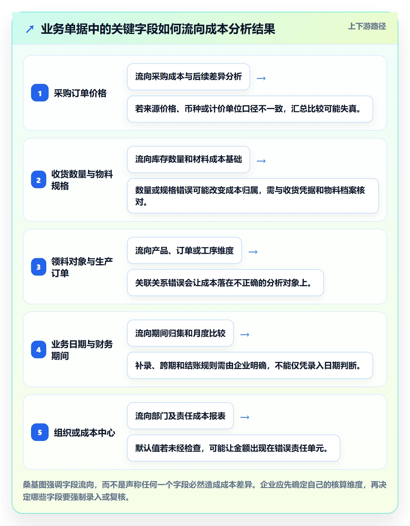 erp数据录入数据方法：用权限分工支撑成本控制判断