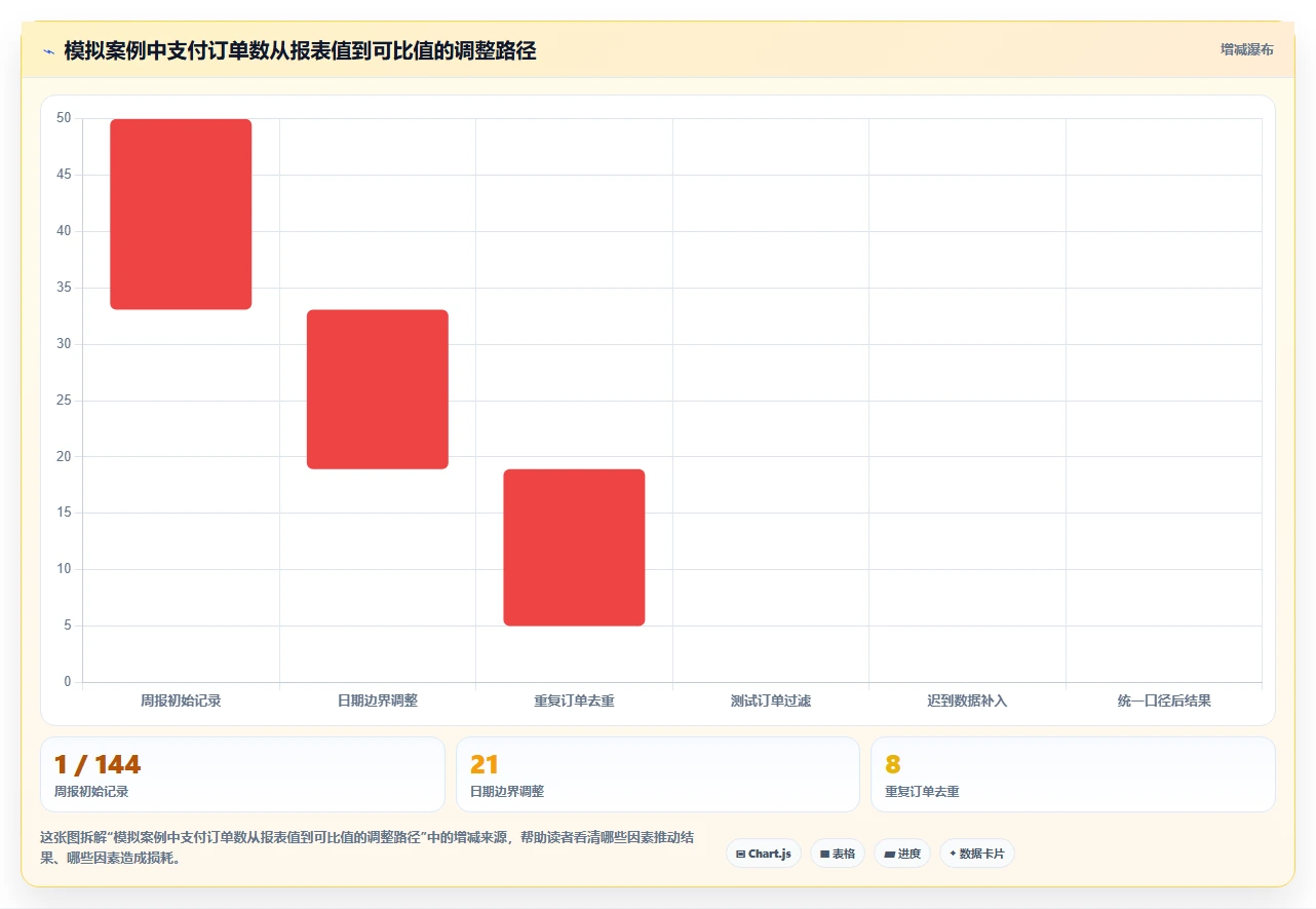 运营数据实用方法：围绕指标口径建立常见误区