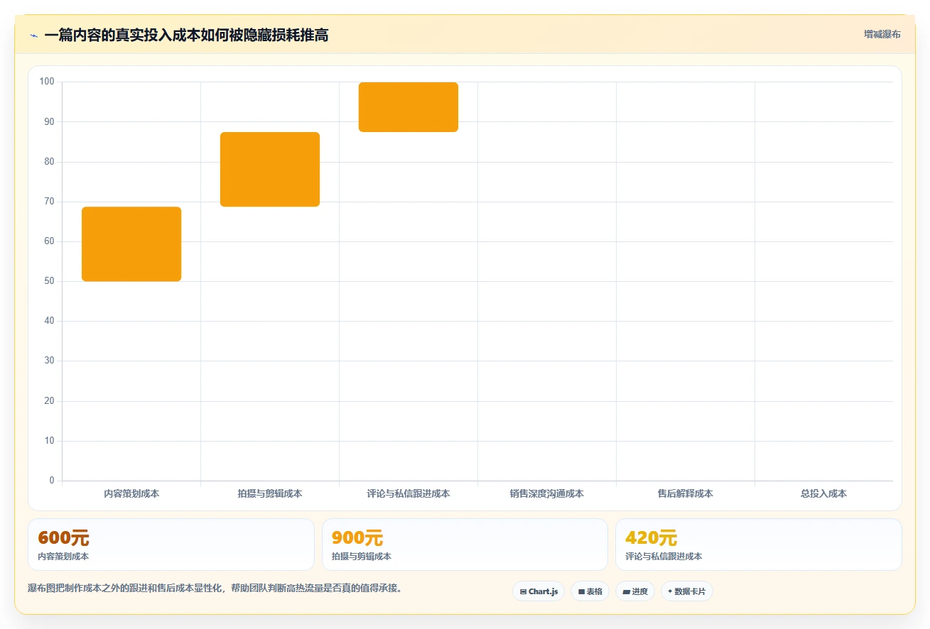 小红书数据分析：创业团队流程图解：关键词热度如何减少互动高不转化