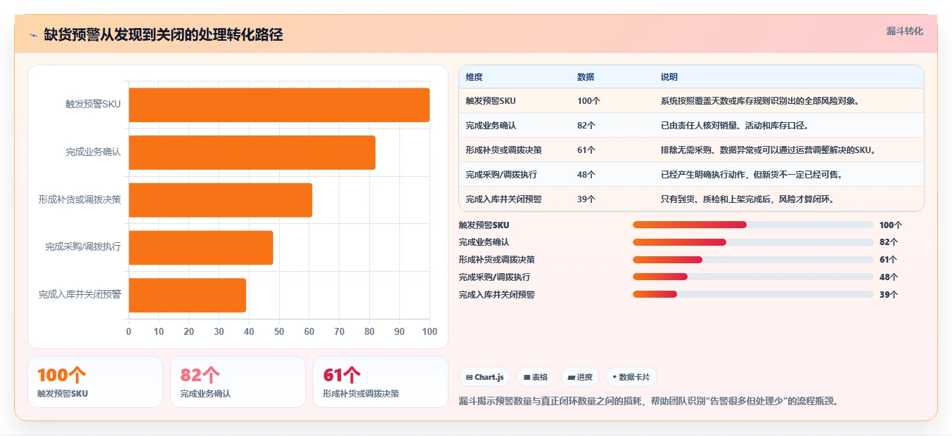 电商库存怎么管？以缺货预警为核心的标准化管理方案