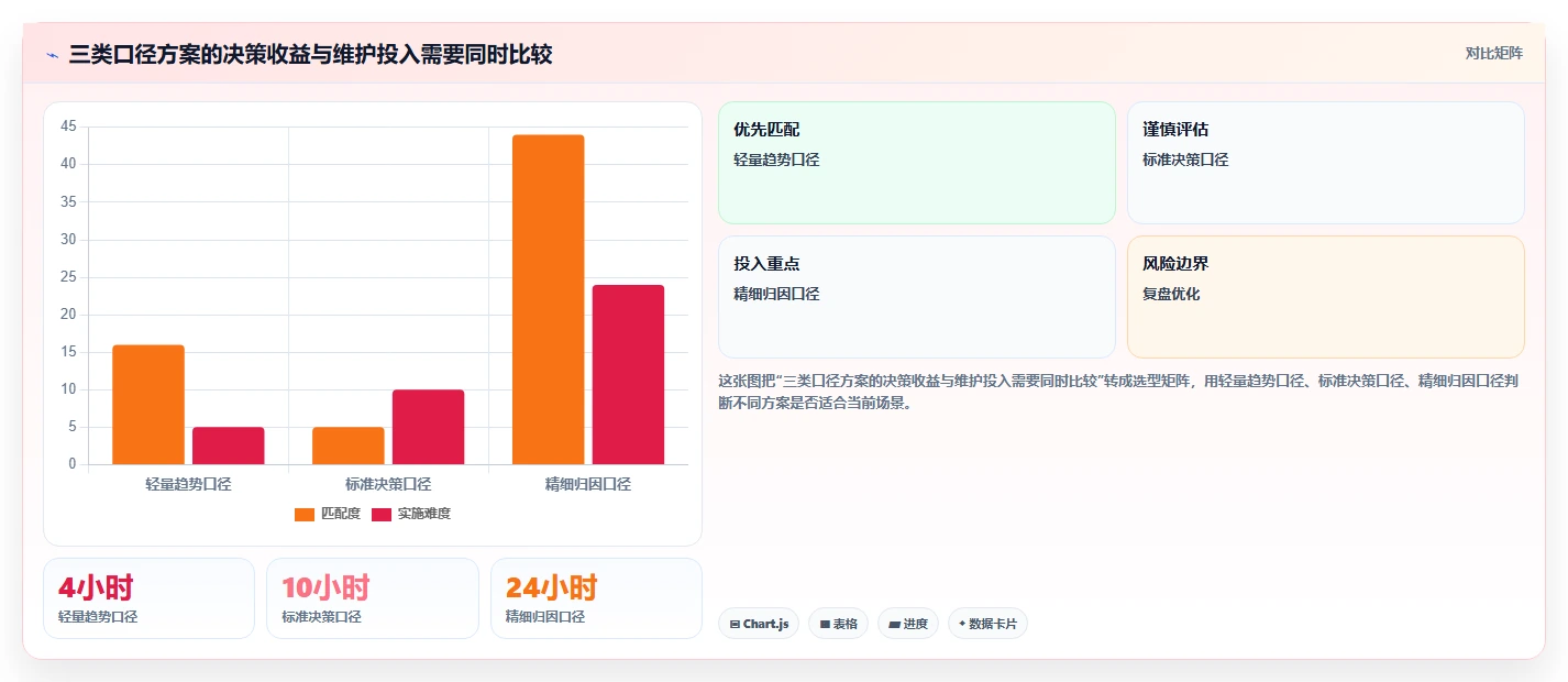 运营数据决策指南：用效率提升判断指标口径方案