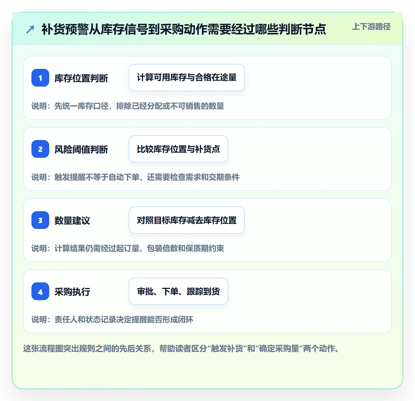 库存管理系统从0到1：补货预警的进阶玩法与操作要点