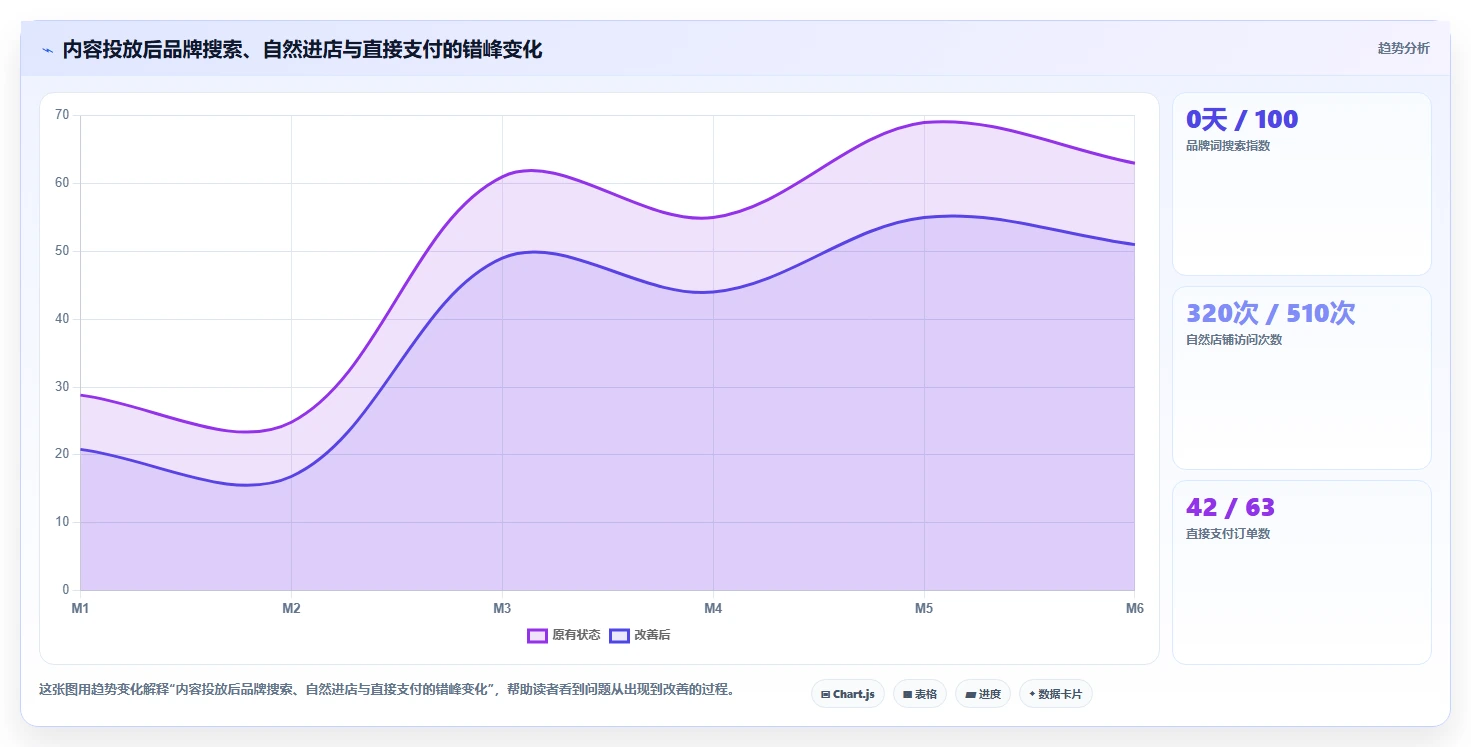 小红书数据分析：电商卖家改善方案：告别投放难归因，逐步实现建立复盘体系