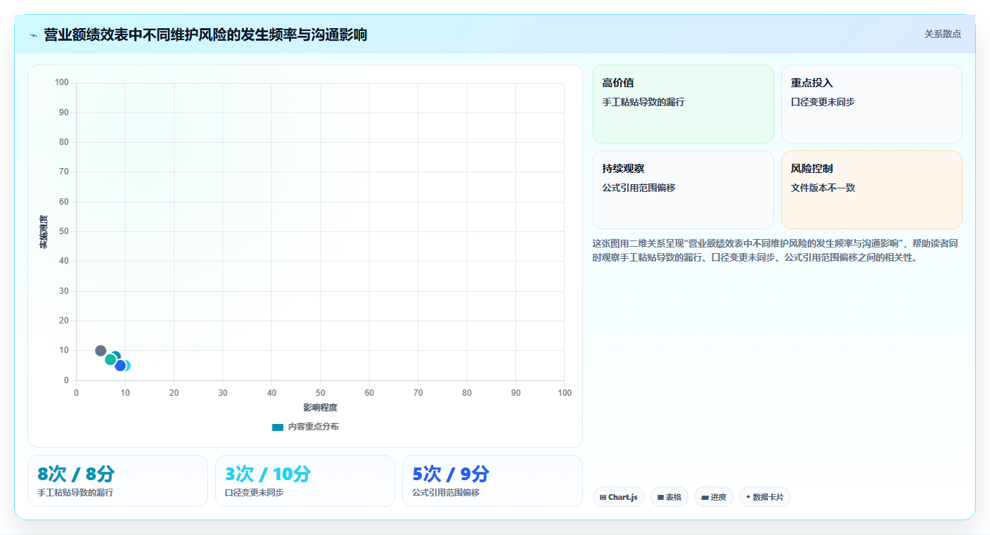 营业额分析：区域经理风险清单：绩效沟通最需警惕的表格难维护