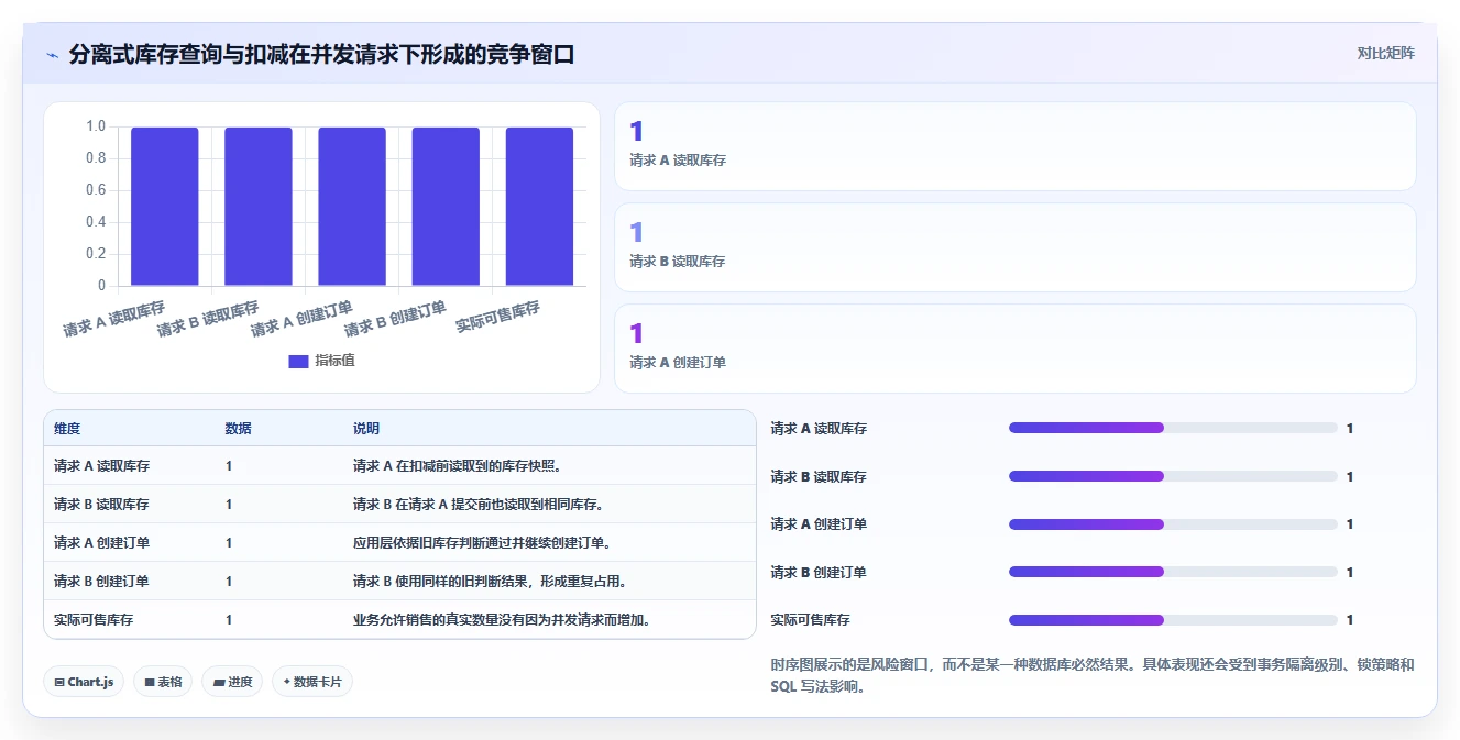 数据库存：数据库管理员从零入门：高并发秒杀先掌握数据校验