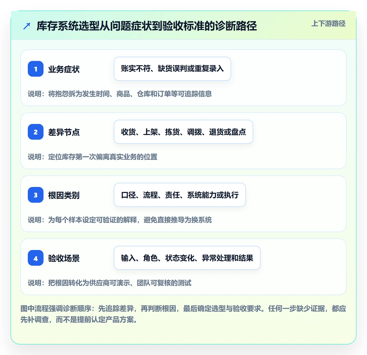 库存管理系统问题诊断：系统选型如何用团队协同改进