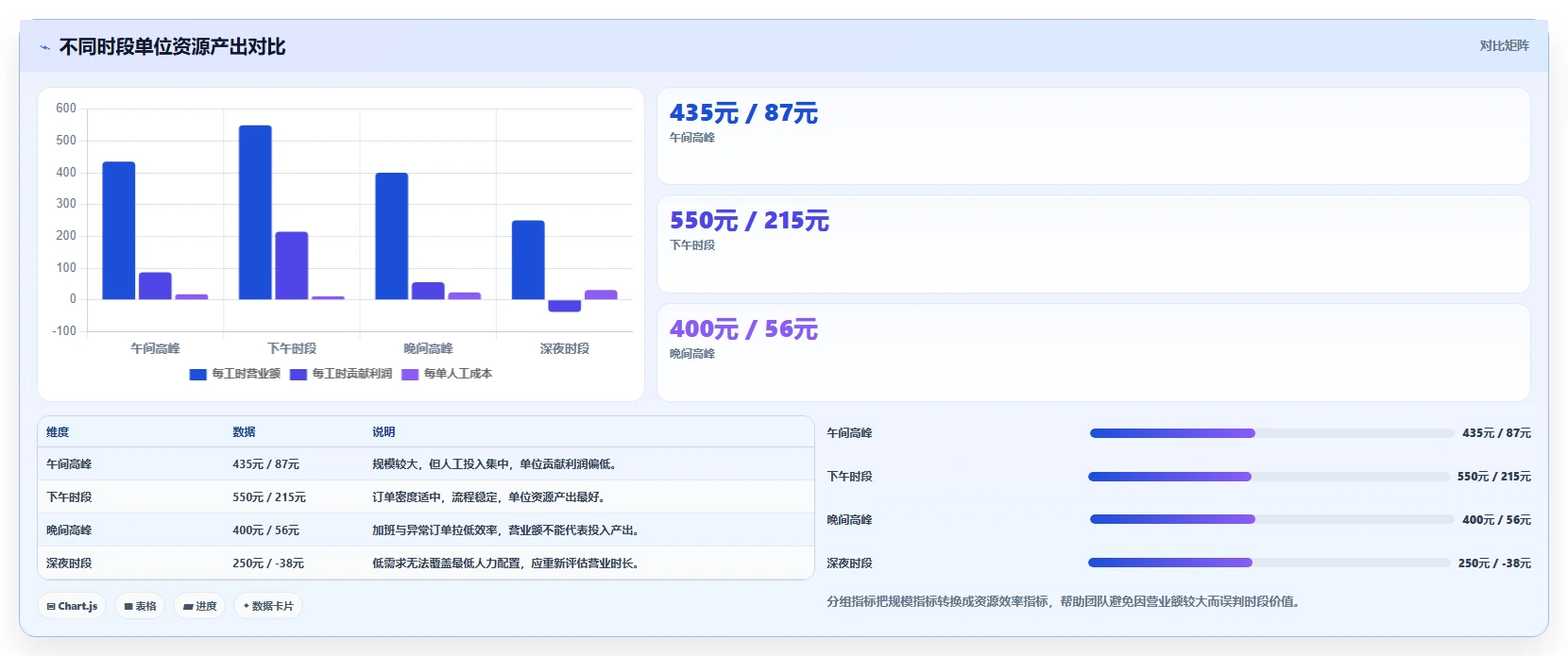 营业额分析：创业团队自查表：时段分布最容易出现的成本看不清