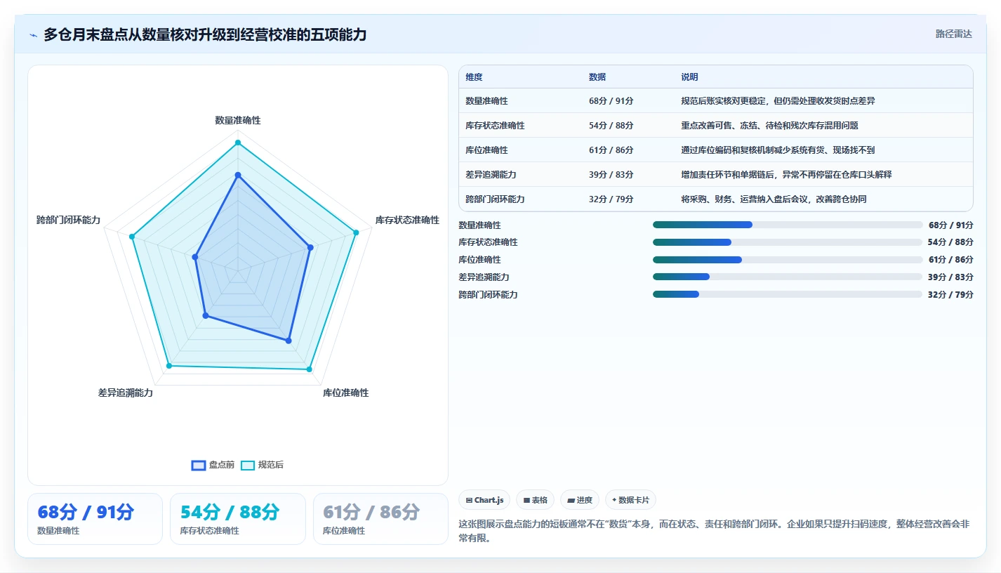 电商仓储管理：电商卖家团队协同指南：月末盘点如何提升改善多仓协同