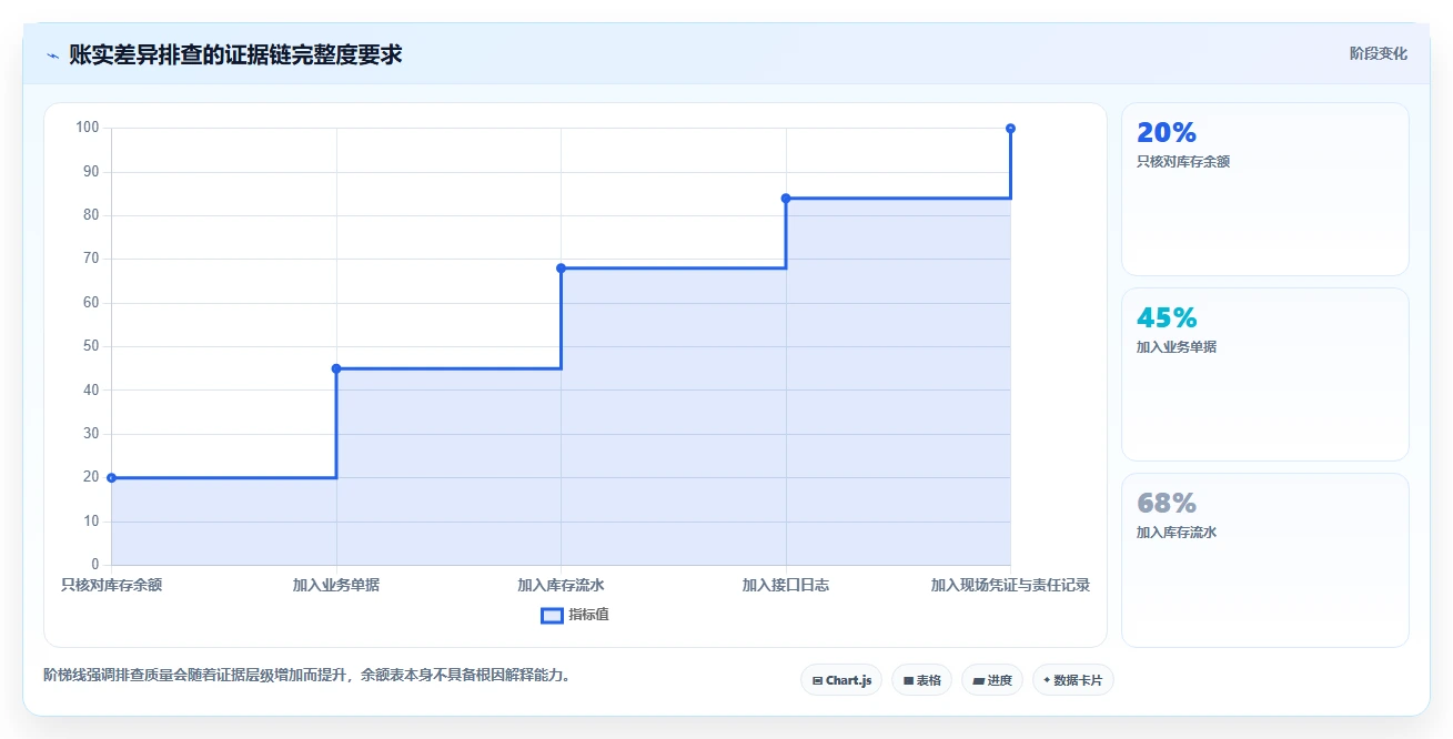 数据库存：仓储系统团队常见误区：系统重构为什么总遇到账实不一致