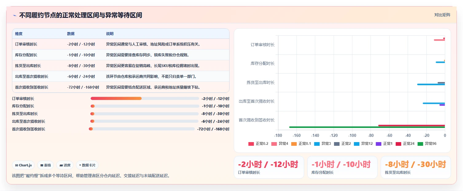 电商管理升级方案：用指标体系改善订单履约