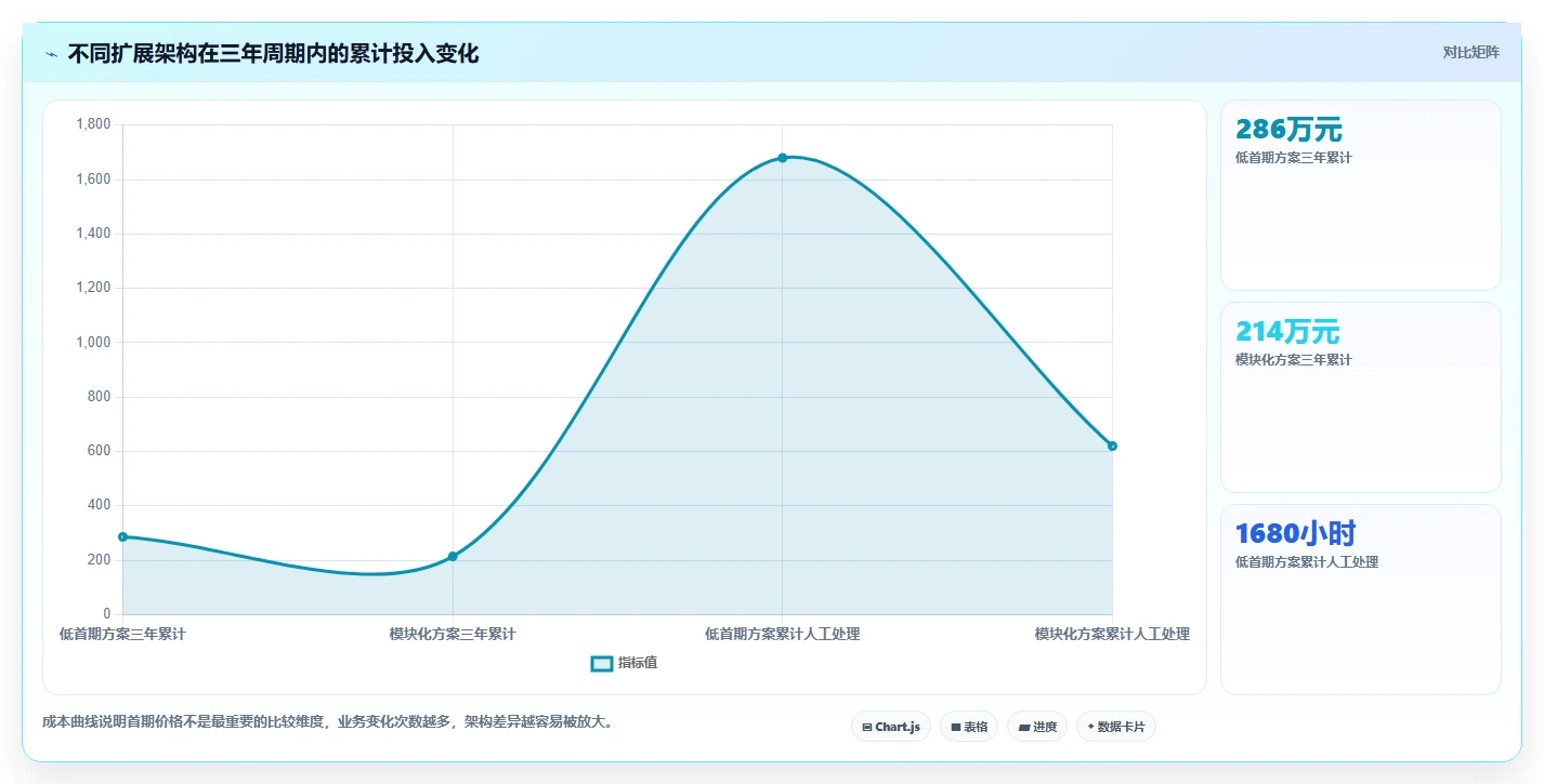 电商系统开发：运营负责人自查表：项目预算最容易出现的架构难扩展