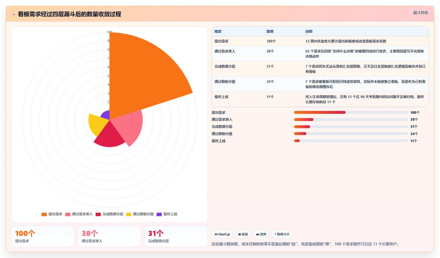 运营工具怎么优化？先从数据看板的成本控制入手
