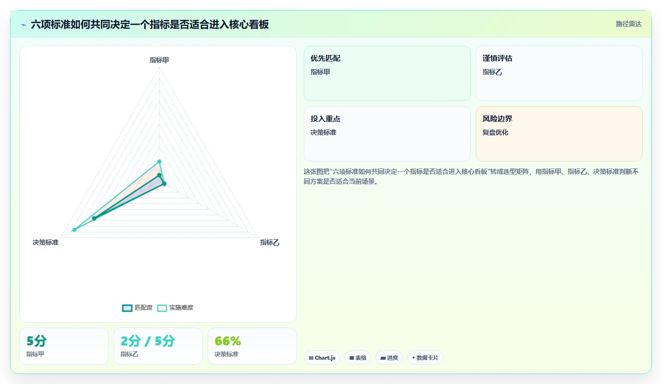 电商数据运营选择标准：指标拆解维度如何评估常见误区