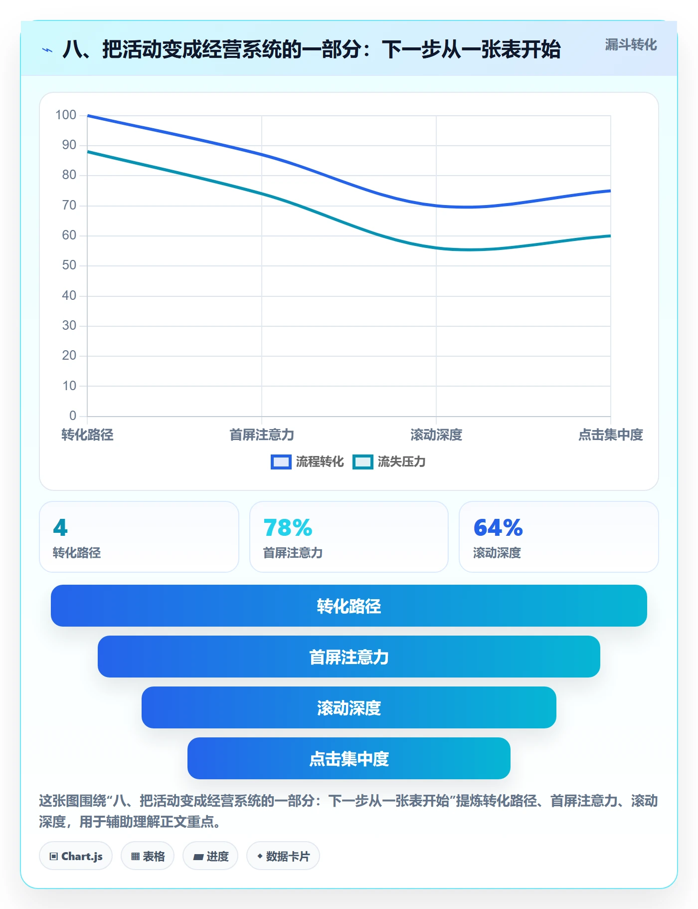 八、把活动变成经营系统的一部分：下一步从一张表开始