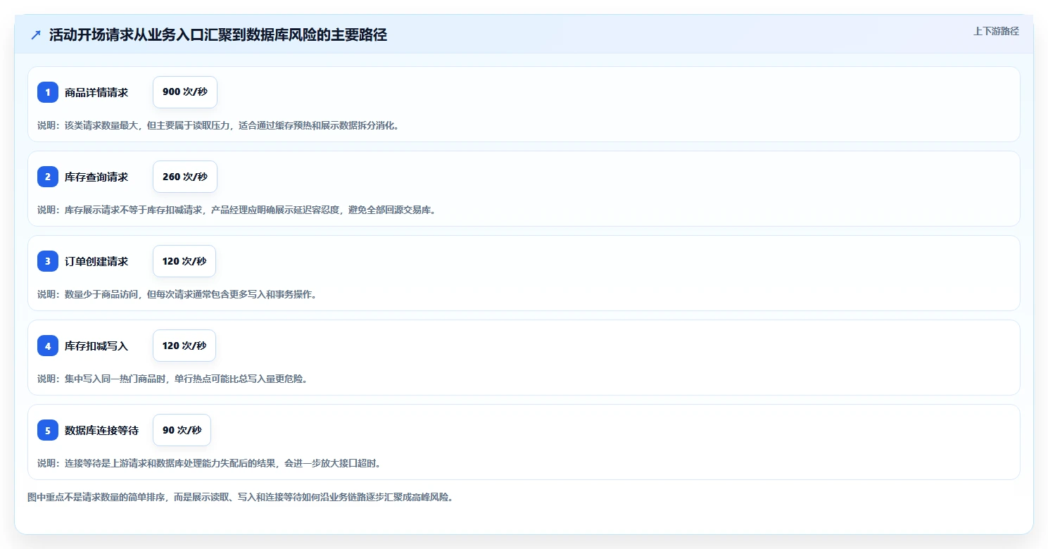 电商系统开发：产品经理管理方法：把数据库设计转化为保障高峰性能